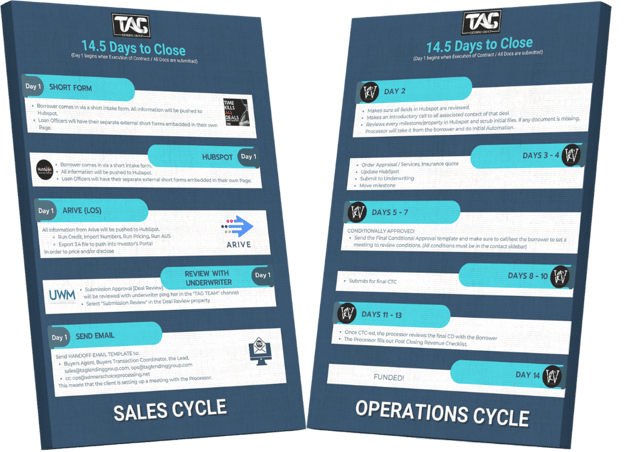 14.5 Days to Close process overview