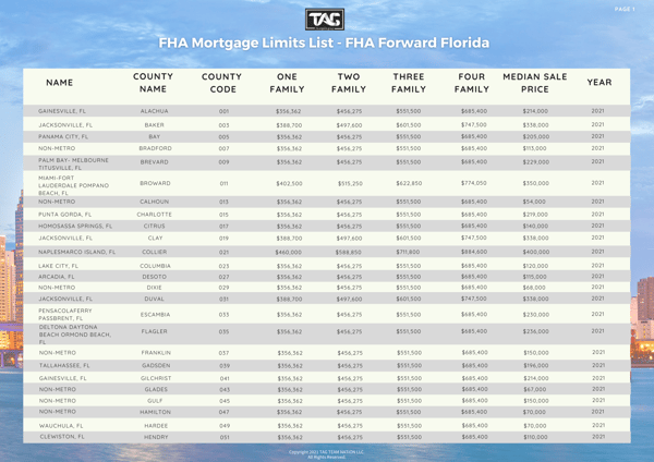 FHA Mortgage Limits List - Florida